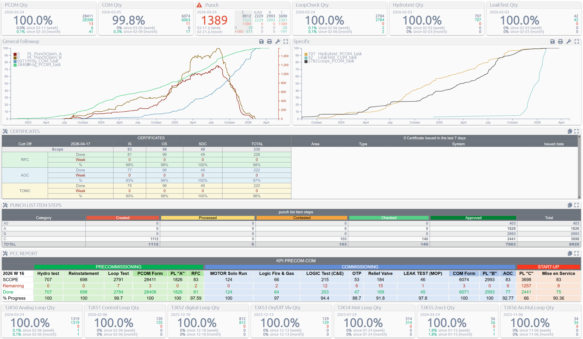 System-level commissioning view